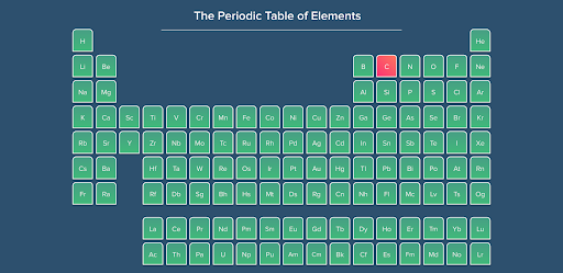 Chemistry| The periodic table| Vaia